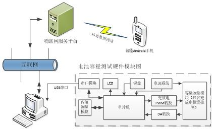 一种电池容量自动化测试系统设计 自动化控制系统及系统集成的研发