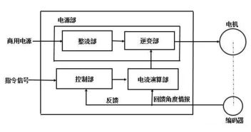 工业机器人伺服系统 结构与原理详解及自动化集成应用